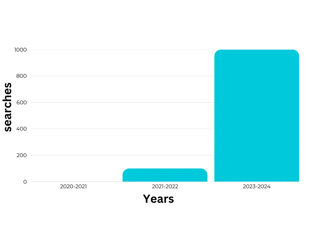 Searches vs Years